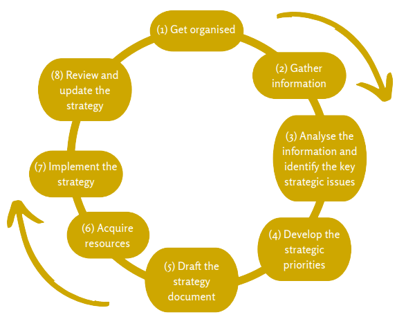 Diagram of the 8 stages in the process as a cycle: (1) Get organised; (2) Gather information; (3) Analyse the information and identify the key strategic issues; (4) Develop the strategic priorities; (5) Draft the strategy document;  (6) Acquire resources; (7) implement the strategy; (8) Review and update the strategy. After point 8, the cycle then resumes from point 1. 